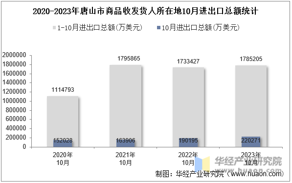 2020-2023年唐山市商品收发货人所在地10月进出口总额统计