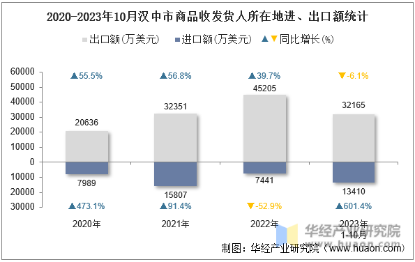 2020-2023年10月汉中市商品收发货人所在地进、出口额统计