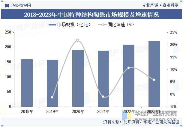 2018-2023年中国特种结构陶瓷市场规模及增速情况