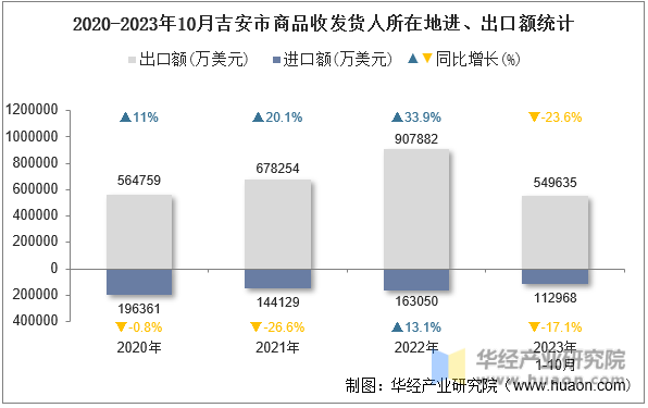 2020-2023年10月吉安市商品收发货人所在地进、出口额统计