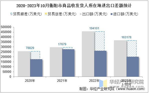 2020-2023年10月衡阳市商品收发货人所在地进出口差额统计
