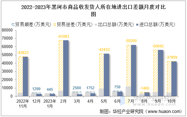 2022-2023年黑河市商品收发货人所在地进出口差额月度对比图