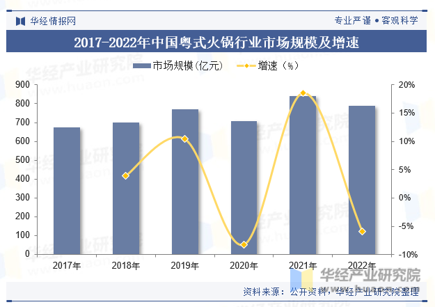 2017-2022年中国粤式火锅行业市场规模及增速