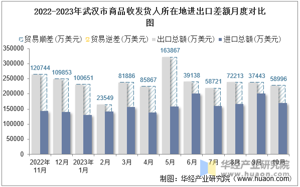 2022-2023年武汉市商品收发货人所在地进出口差额月度对比图