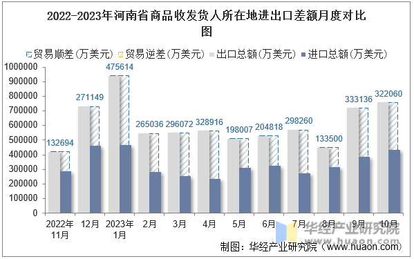 2022-2023年河南省商品收发货人所在地进出口差额月度对比图