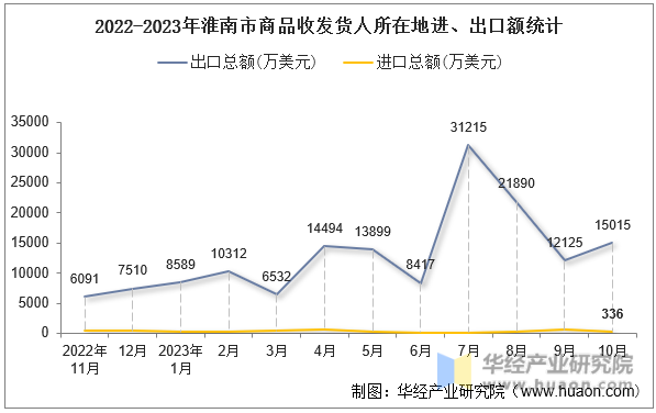 2022-2023年淮南市商品收发货人所在地进、出口额统计