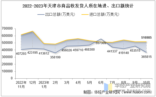 2022-2023年天津市商品收发货人所在地进、出口额统计