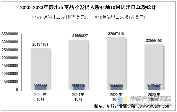 2020-2023年苏州市商品收发货人所在地10月进出口总额统计