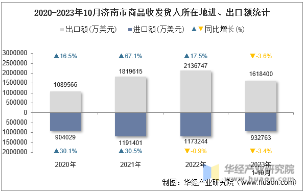 2020-2023年10月济南市商品收发货人所在地进、出口额统计