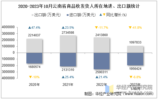 2020-2023年10月云南省商品收发货人所在地进、出口额统计