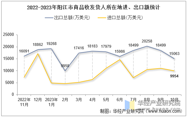 2022-2023年阳江市商品收发货人所在地进、出口额统计