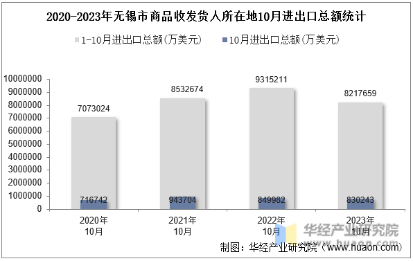 2020-2023年无锡市商品收发货人所在地10月进出口总额统计