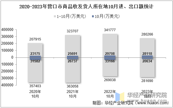 2020-2023年营口市商品收发货人所在地10月进、出口额统计