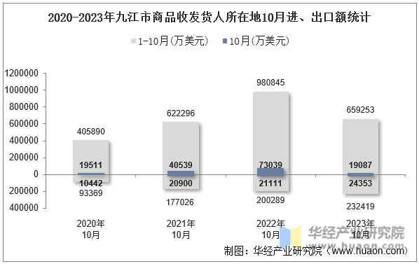 2020-2023年九江市商品收发货人所在地10月进、出口额统计