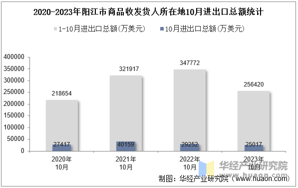2020-2023年阳江市商品收发货人所在地10月进出口总额统计