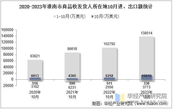 2020-2023年淮南市商品收发货人所在地10月进、出口额统计