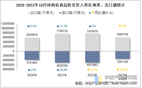 2020-2023年10月河南省商品收发货人所在地进、出口额统计