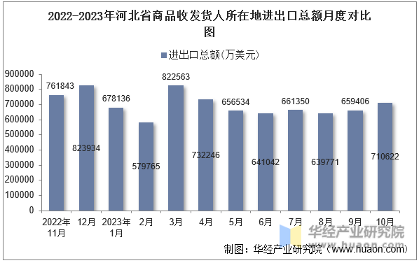 2022-2023年河北省商品收发货人所在地进出口总额月度对比图