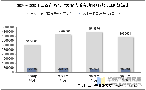2020-2023年武汉市商品收发货人所在地10月进出口总额统计