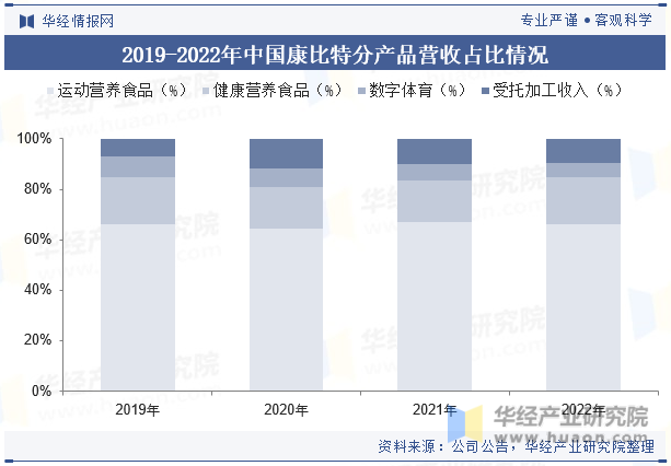 2019-2022年中国康比特分产品营收占比情况
