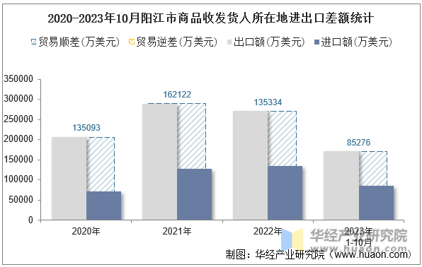 2020-2023年10月阳江市商品收发货人所在地进出口差额统计