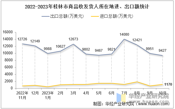 2022-2023年桂林市商品收发货人所在地进、出口额统计