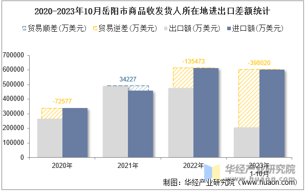 2020-2023年10月岳阳市商品收发货人所在地进出口差额统计