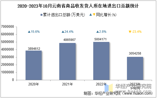 2020-2023年10月云南省商品收发货人所在地进出口总额统计
