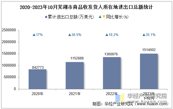 2020-2023年10月芜湖市商品收发货人所在地进出口总额统计
