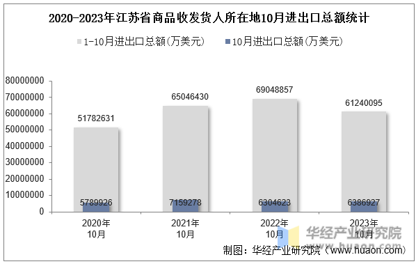 2020-2023年江苏省商品收发货人所在地10月进出口总额统计