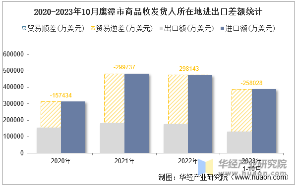 2020-2023年10月鹰潭市商品收发货人所在地进出口差额统计