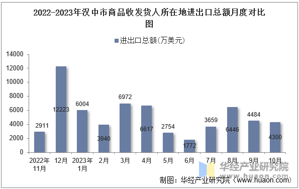 2022-2023年汉中市商品收发货人所在地进出口总额月度对比图