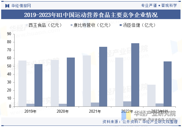 2019-2023年H1中国运动营养食品主要竞争企业情况