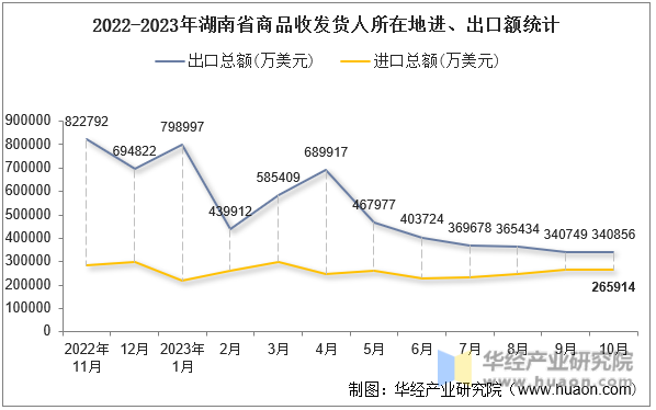 2022-2023年湖南省商品收发货人所在地进、出口额统计