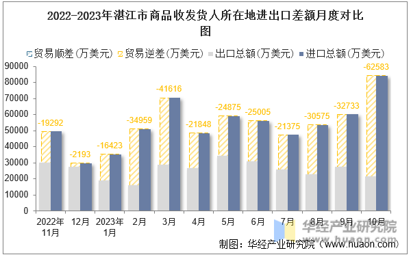 2022-2023年湛江市商品收发货人所在地进出口差额月度对比图