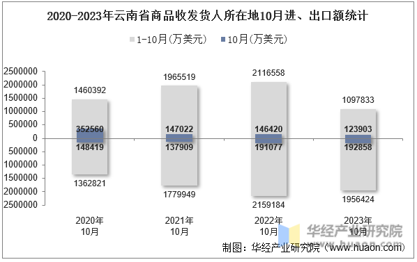 2020-2023年云南省商品收发货人所在地10月进、出口额统计