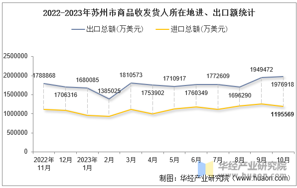 2022-2023年苏州市商品收发货人所在地进、出口额统计