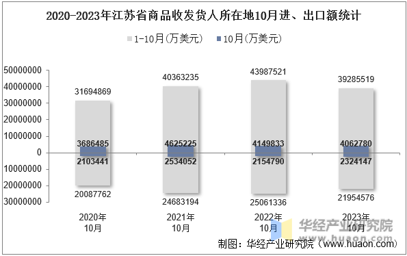 2020-2023年江苏省商品收发货人所在地10月进、出口额统计