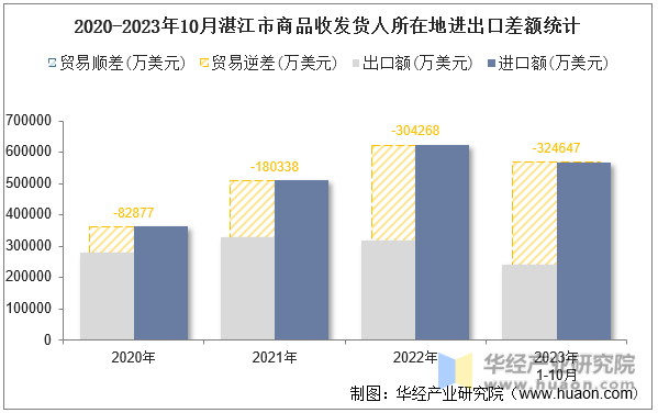 2020-2023年10月湛江市商品收发货人所在地进出口差额统计