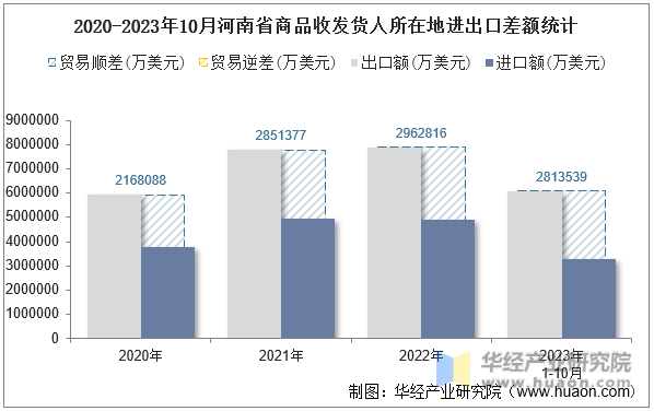 2020-2023年10月河南省商品收发货人所在地进出口差额统计