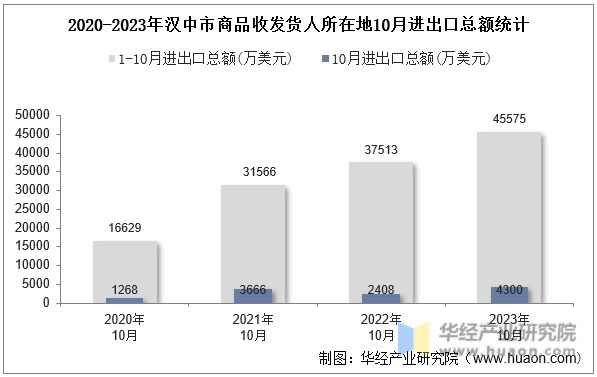 2020-2023年汉中市商品收发货人所在地10月进出口总额统计