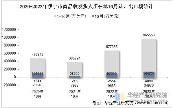 2020-2023年伊宁市商品收发货人所在地10月进、出口额统计