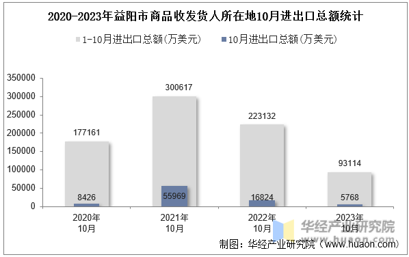 2020-2023年益阳市商品收发货人所在地10月进出口总额统计