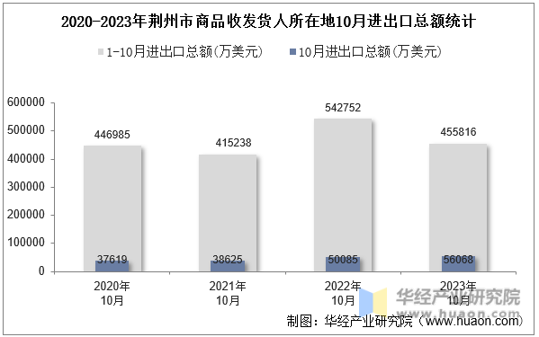 2020-2023年荆州市商品收发货人所在地10月进出口总额统计