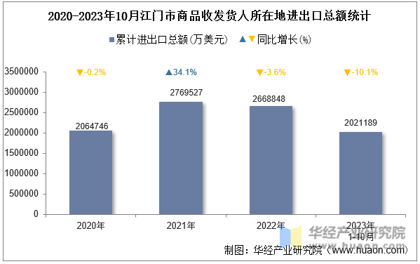 2020-2023年10月江门市商品收发货人所在地进出口总额统计