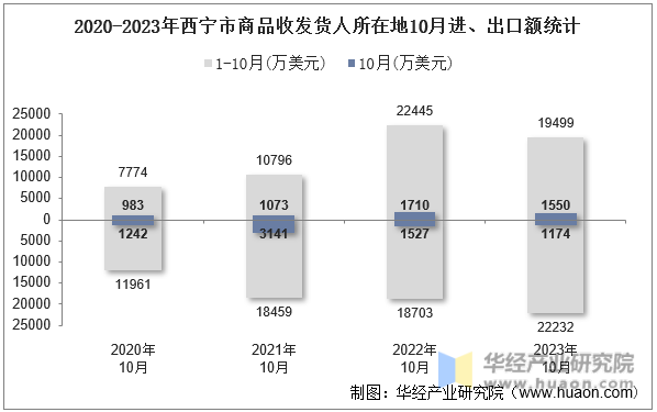 2020-2023年西宁市商品收发货人所在地10月进、出口额统计