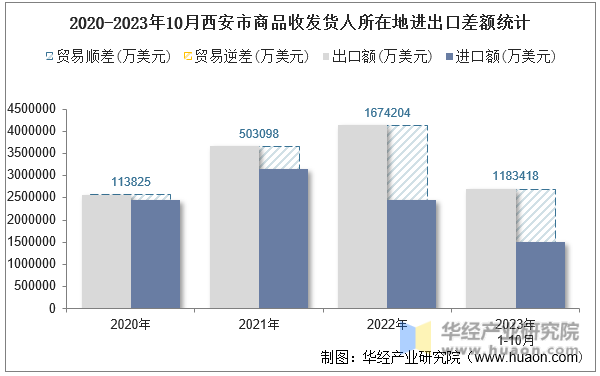 2020-2023年10月西安市商品收发货人所在地进出口差额统计