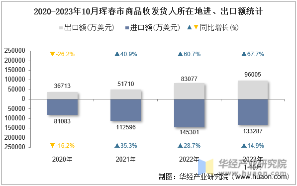2020-2023年10月珲春市商品收发货人所在地进、出口额统计