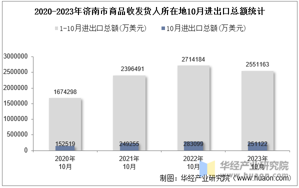 2020-2023年济南市商品收发货人所在地10月进出口总额统计