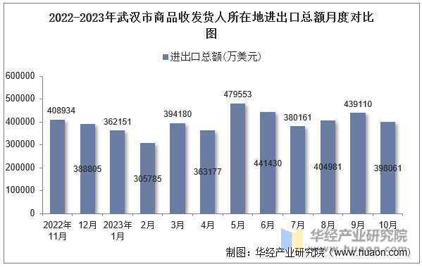 2022-2023年武汉市商品收发货人所在地进出口总额月度对比图